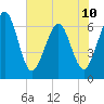 Tide chart for Crooked River, Cumberland Dividings, Georgia on 2024/06/10