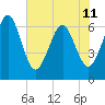 Tide chart for Crooked River, Cumberland Dividings, Georgia on 2024/06/11