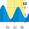 Tide chart for Crooked River, Cumberland Dividings, Georgia on 2024/06/12