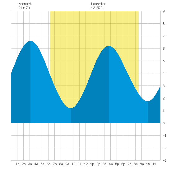 Tide chart for Crooked River, Cumberland Dividings on 2024/06/13