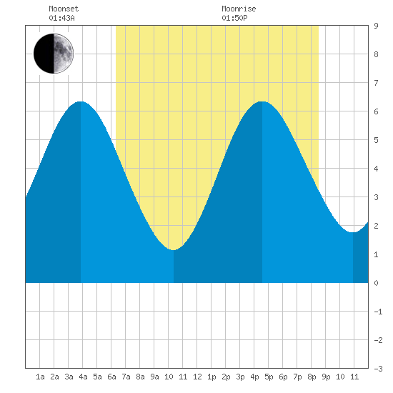 Tide chart for Crooked River, Cumberland Dividings on 2024/06/14
