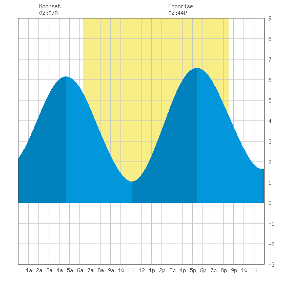 Tide chart for Crooked River, Cumberland Dividings on 2024/06/15