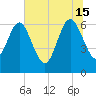 Tide chart for Crooked River, Cumberland Dividings, Georgia on 2024/06/15