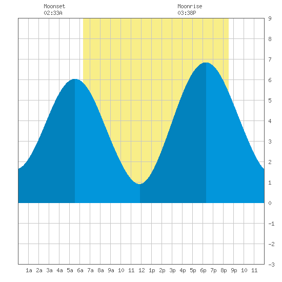 Tide chart for Crooked River, Cumberland Dividings on 2024/06/16