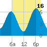 Tide chart for Crooked River, Cumberland Dividings, Georgia on 2024/06/16
