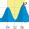 Tide chart for Crooked River, Cumberland Dividings, Georgia on 2024/06/17