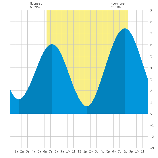 Tide chart for Crooked River, Cumberland Dividings on 2024/06/18