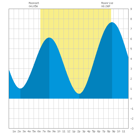 Tide chart for Crooked River, Cumberland Dividings on 2024/06/19