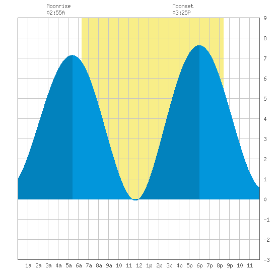 Tide chart for Crooked River, Cumberland Dividings on 2024/06/01