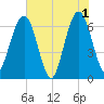 Tide chart for Crooked River, Cumberland Dividings, Georgia on 2024/06/1