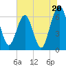 Tide chart for Crooked River, Cumberland Dividings, Georgia on 2024/06/20