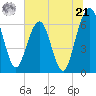 Tide chart for Crooked River, Cumberland Dividings, Georgia on 2024/06/21
