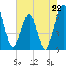 Tide chart for Crooked River, Cumberland Dividings, Georgia on 2024/06/22