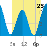 Tide chart for Crooked River, Cumberland Dividings, Georgia on 2024/06/23