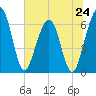 Tide chart for Crooked River, Cumberland Dividings, Georgia on 2024/06/24