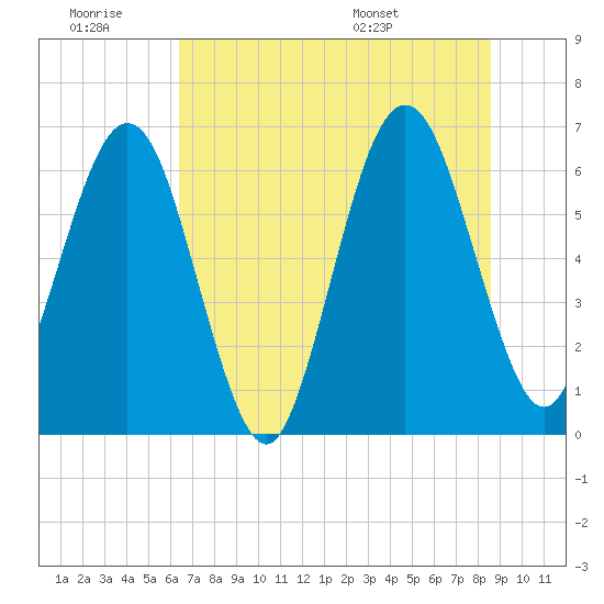 Tide chart for Crooked River, Cumberland Dividings on 2024/06/29