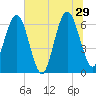 Tide chart for Crooked River, Cumberland Dividings, Georgia on 2024/06/29