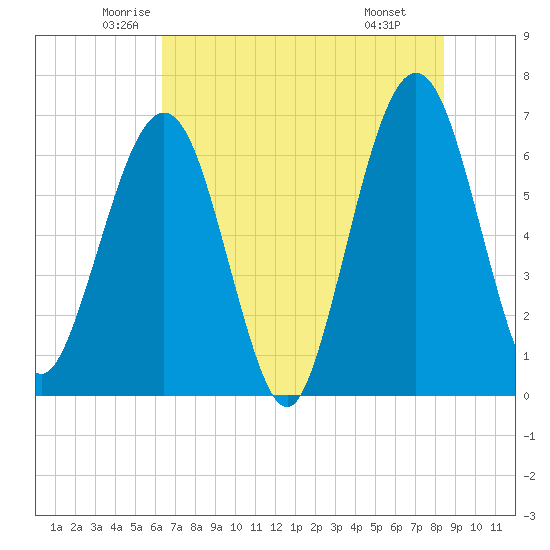 Tide chart for Crooked River, Cumberland Dividings on 2024/06/02