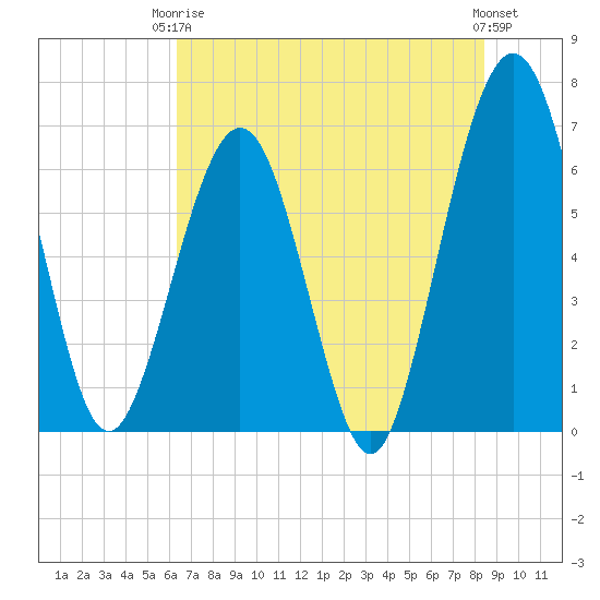 Tide chart for Crooked River, Cumberland Dividings on 2024/06/05