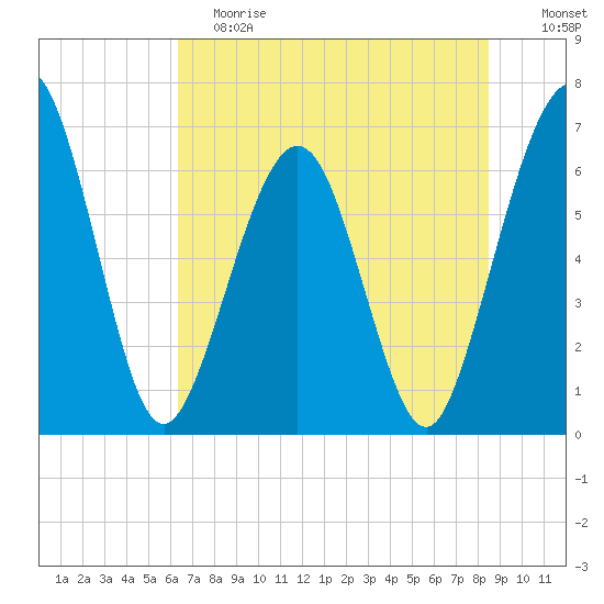 Tide chart for Crooked River, Cumberland Dividings on 2024/06/08