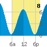 Tide chart for Crooked River, Cumberland Dividings, Georgia on 2024/06/8