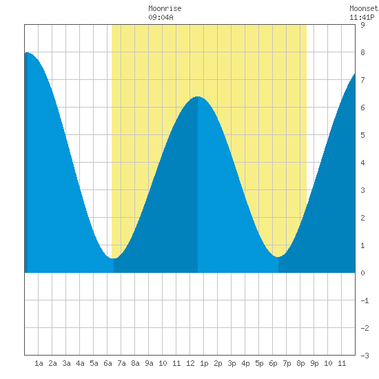 Tide chart for Crooked River, Cumberland Dividings on 2024/06/09