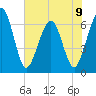 Tide chart for Crooked River, Cumberland Dividings, Georgia on 2024/06/9