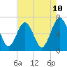 Tide chart for Crooked River, Cumberland Dividings, Georgia on 2025/05/10