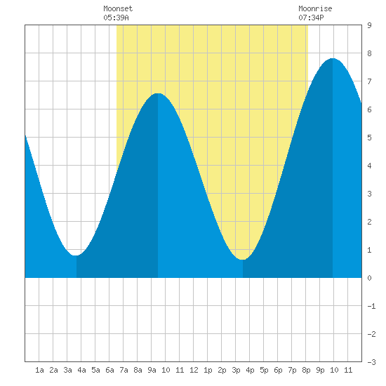 Tide chart for Crooked River, Cumberland Dividings on 2025/05/11