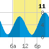 Tide chart for Crooked River, Cumberland Dividings, Georgia on 2025/05/11