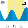 Tide chart for Crooked River, Cumberland Dividings, Georgia on 2025/05/12