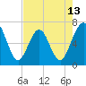 Tide chart for Crooked River, Cumberland Dividings, Georgia on 2025/05/13