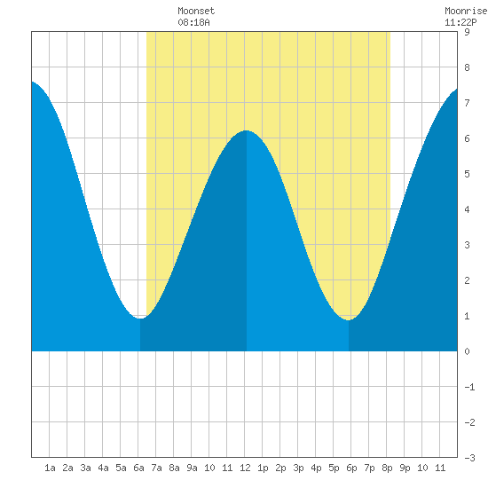 Tide chart for Crooked River, Cumberland Dividings on 2025/05/15