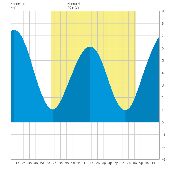 Tide chart for Crooked River, Cumberland Dividings on 2025/05/16