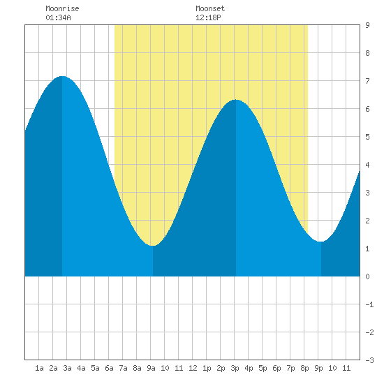 Tide chart for Crooked River, Cumberland Dividings on 2025/05/19