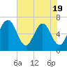 Tide chart for Crooked River, Cumberland Dividings, Georgia on 2025/05/19