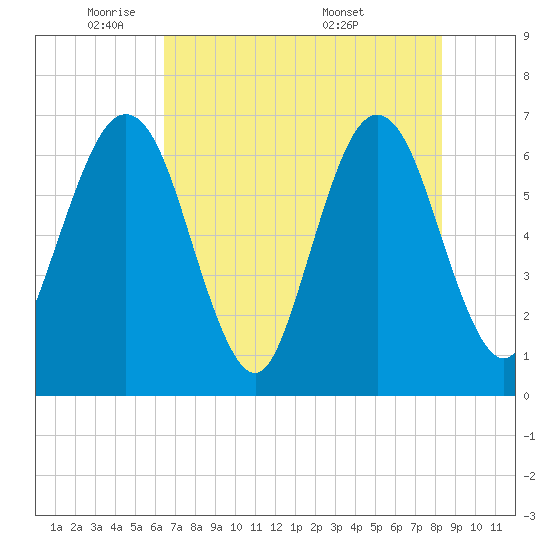Tide chart for Crooked River, Cumberland Dividings on 2025/05/21