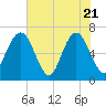 Tide chart for Crooked River, Cumberland Dividings, Georgia on 2025/05/21