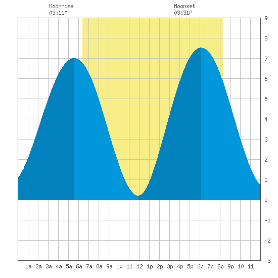 Tide chart for Crooked River, Cumberland Dividings on 2025/05/22