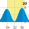Tide chart for Crooked River, Cumberland Dividings, Georgia on 2025/05/22