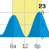 Tide chart for Crooked River, Cumberland Dividings, Georgia on 2025/05/23