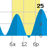 Tide chart for Crooked River, Cumberland Dividings, Georgia on 2025/05/25