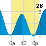 Tide chart for Crooked River, Cumberland Dividings, Georgia on 2025/05/28