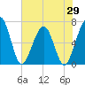 Tide chart for Crooked River, Cumberland Dividings, Georgia on 2025/05/29