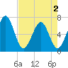 Tide chart for Crooked River, Cumberland Dividings, Georgia on 2025/05/2