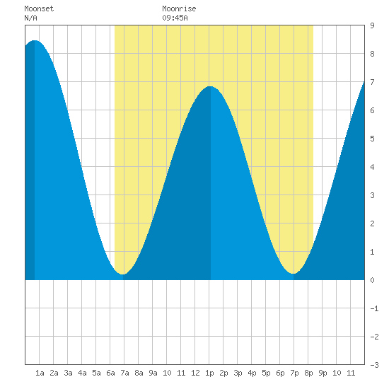 Tide chart for Crooked River, Cumberland Dividings on 2025/05/30