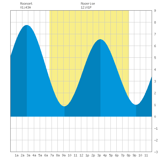 Tide chart for Crooked River, Cumberland Dividings on 2025/05/03