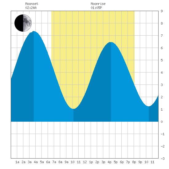 Tide chart for Crooked River, Cumberland Dividings on 2025/05/04