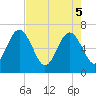 Tide chart for Crooked River, Cumberland Dividings, Georgia on 2025/05/5