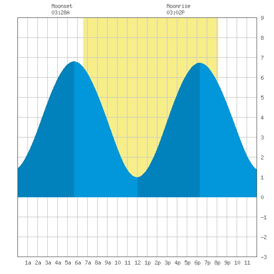 Tide chart for Crooked River, Cumberland Dividings on 2025/05/06